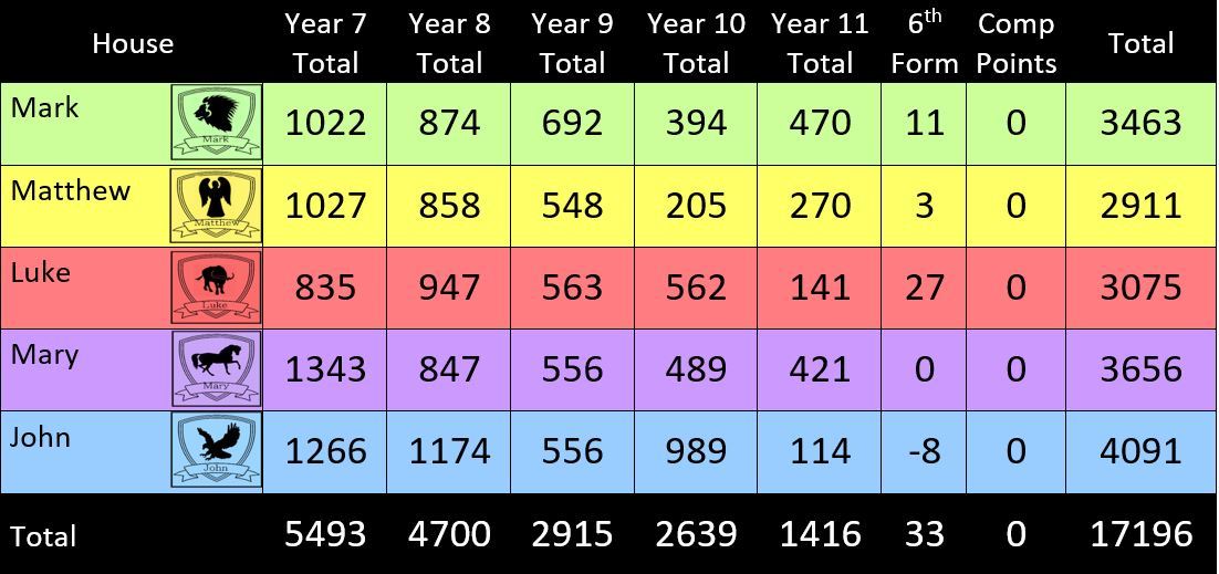 House Points Thomas More Catholic School